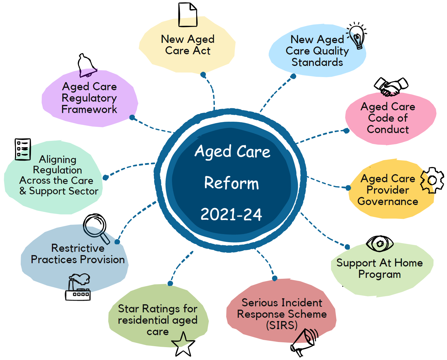 All You Need To Know About The Aged Care Reforms ISO Consulting Services